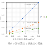 Excelを用いて描いた散布図