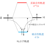 H₂分子における分子軌道のエネルギー準位を示すダイヤグラム